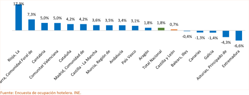 Variación anual del número de pernoctaciones totales por comunidades autónomas. Cuarto trimestre de 2025