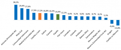 Variación anual del número total de matriculaciones por comunidades autónomas. Cuarto trimestre de 2024