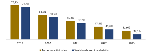 Porcentaje de supervivencia de empresas nacidas en España durante 2017 en los servicios de comida y bebida