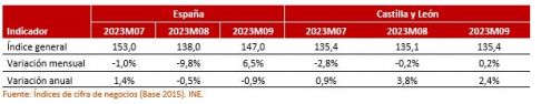 Índice de la cifra de negocios del sector servicios (Base 2010). Tercer trimestre de 2023