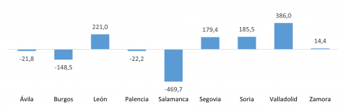 Saldo del comercio internacional de semimanufacturas de las provincias de Castilla y León en 2022 (millones de euros)