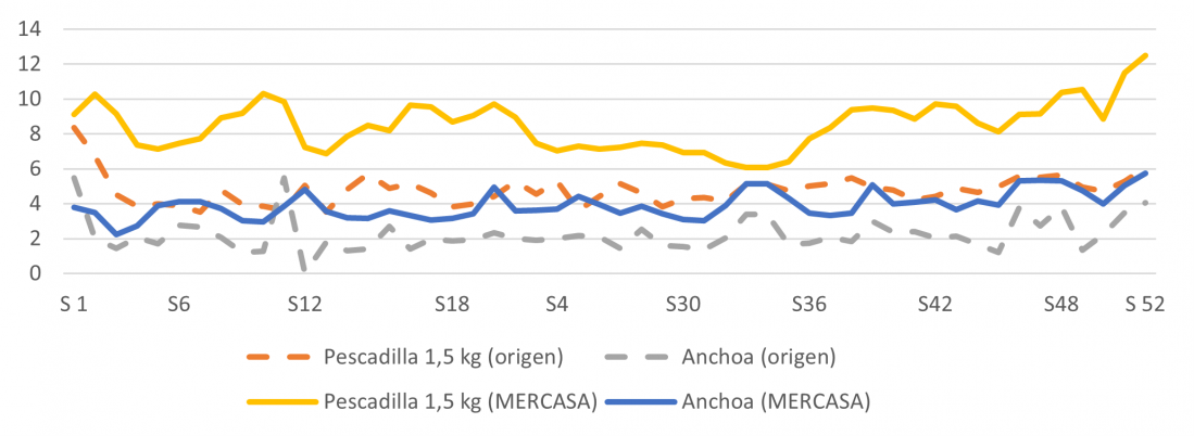 Evolución semanal de los precios medios en origen y mayorista de pescadilla y anchoa durante 2022