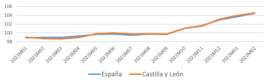 Evolución mensual del IPC de los alimentos en España y Castilla y León