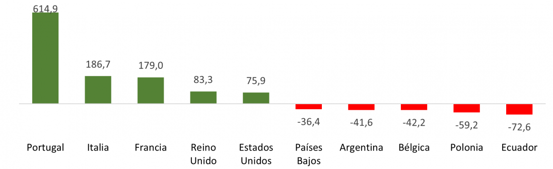 Saldo del comercio exterior alimentario de Castilla y León en 2022 por países (millones de euros)