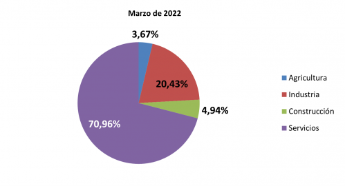Contratos registrados por sexo y sector económico Contratos registrados por sexo y sector económico