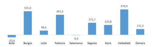 Saldo del comercio internacional con la Unión Europea de las provincias de Castilla y León (millones de euros)