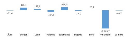 Saldo del comercio internacional de bienes de equipo de las provincias de Castilla y León (millones de euros)