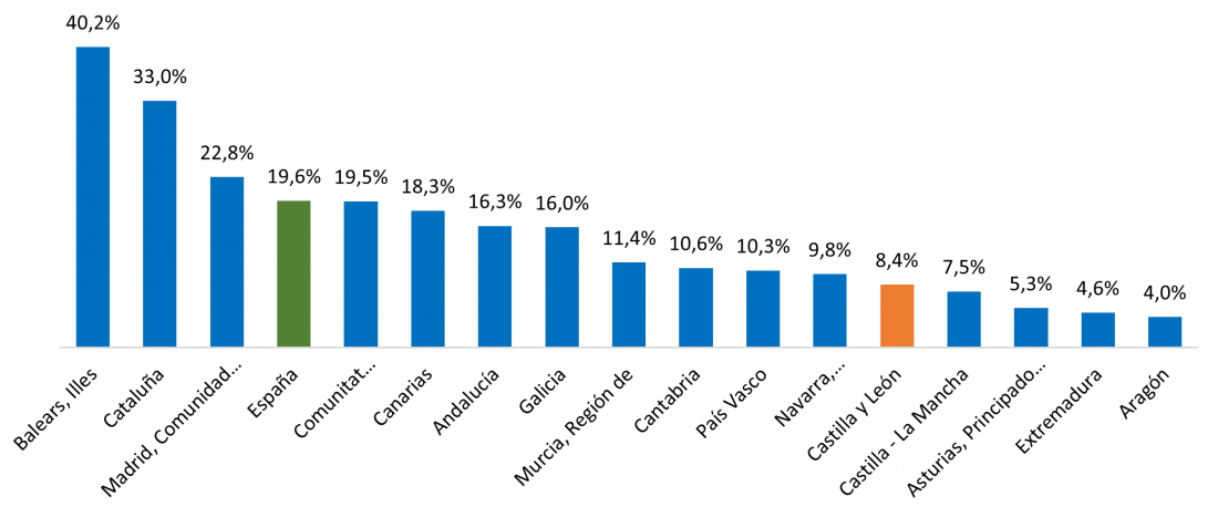 Variación anual del número de viajeros por comunidades autónomas