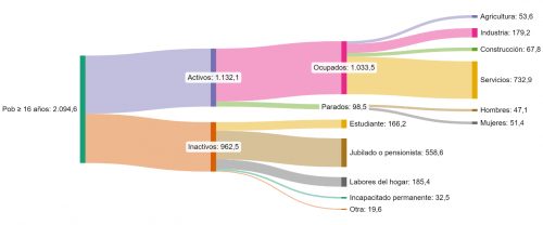 Mercado laboral de Castilla y León. Primer trimestre de 2025 (miles).