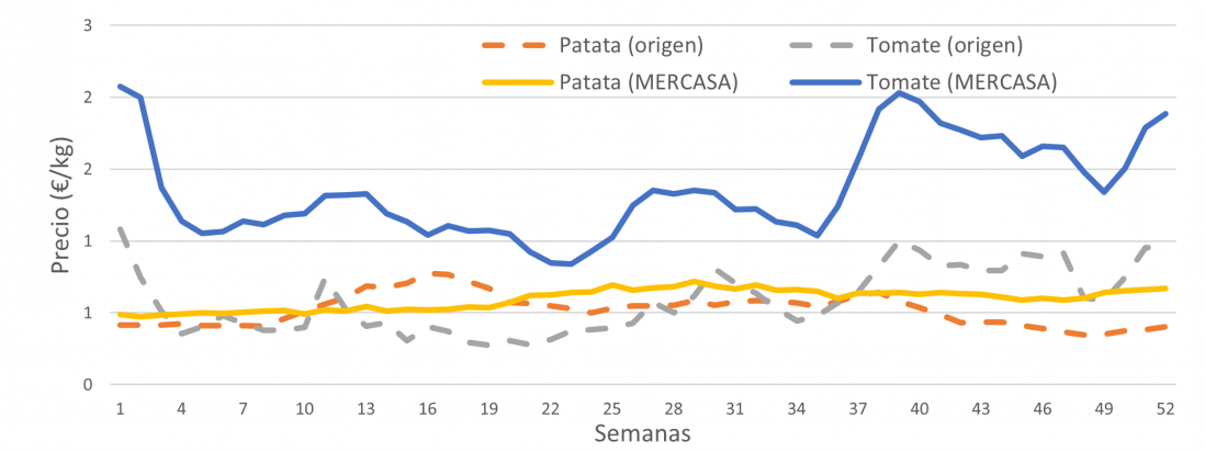 Evolución semanal de los precios medios en origen y mayorista de patata y tomate durante 2024