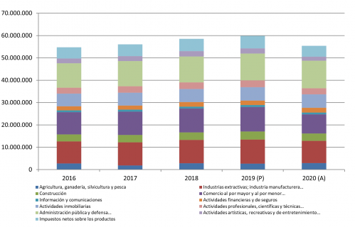 Evolución anual del PIB desglosado por componentes. Castilla y León - Fuente: INE