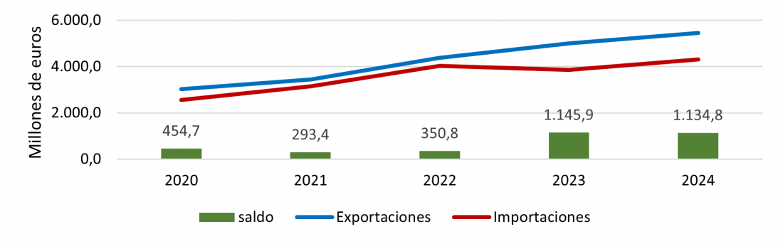 Evolución anual de las exportaciones e importaciones de semimanufacturas