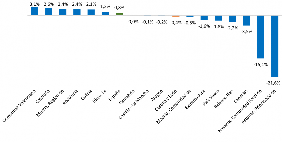 Variación anual de la deuda pública según el protocolo de déficit excesivo por comunidades autónomas