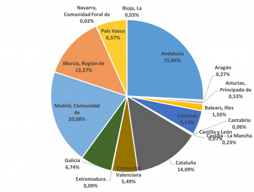 Proporción de exportaciones por comunidad autónoma en el último año