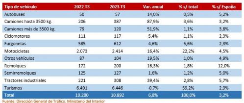 Número de vehículos matriculados en Castilla y León. Tercer trimestre de 2023