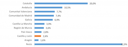 Importaciones de productos alimentarios en 2024 por comunidades autónomas