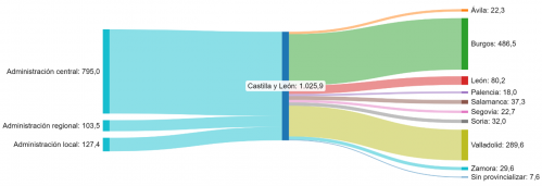 Licitación oficial en las provincias de Castilla y León. Segundo trimestre de 2025