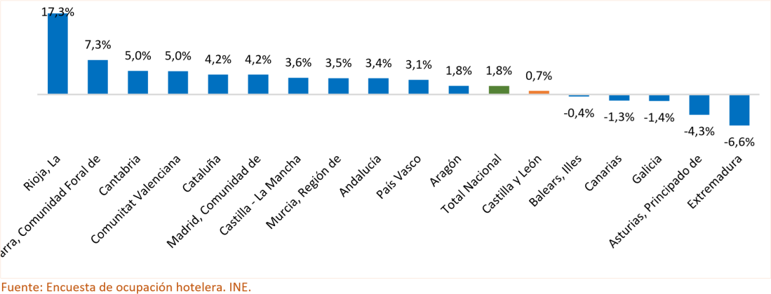 Variación anual del número de pernoctaciones totales por comunidades autónomas. Cuarto trimestre de 2025