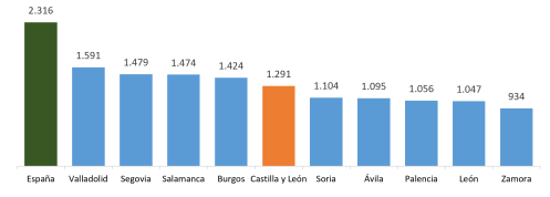 Valor tasado de la vivienda libre (euros/m2) en las provincias de Castilla y León. Primer trimestre de 2026