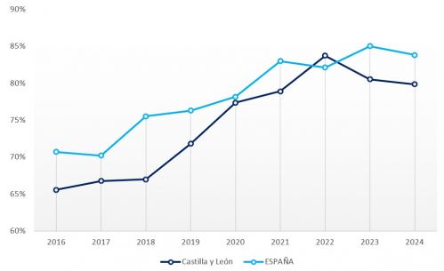 Conexión a Internet de las microempresas (con menos de 10 empleados)