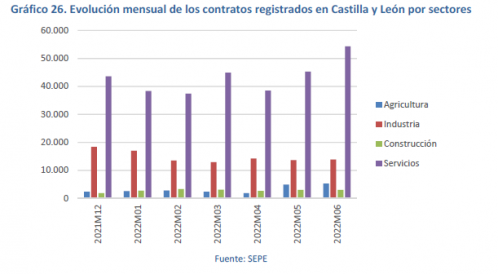 Evolución mensual de los contratos registrados en Castilla y León por sectores