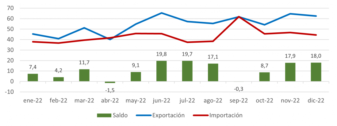 Saldo del comercio internacional de manufacturas de consumo de las provincias de Castilla y León en 2022 (millones de euros)