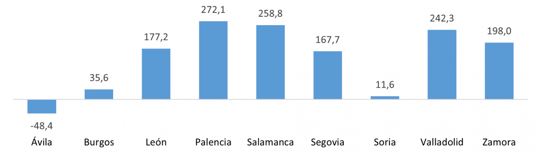 Saldo del comercio internacional de alimentos de las provincias de Castilla y León en 2022 (millones de euros)