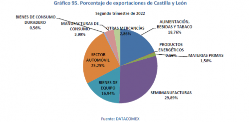 Porcentaje de exportaciones de Castilla y León