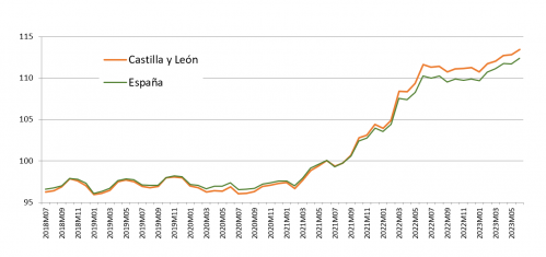 Evolución del IPC General de Castilla y León y España (Base 2021 = 100)
