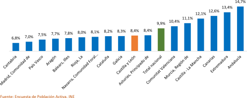Variación anual del número total de matriculaciones por comunidades autónomas.  Cuarto trimestre de 2025