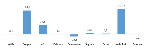 Saldo del comercio internacional con Latinoamérica de las provincias de Castilla y León (millones de euros)