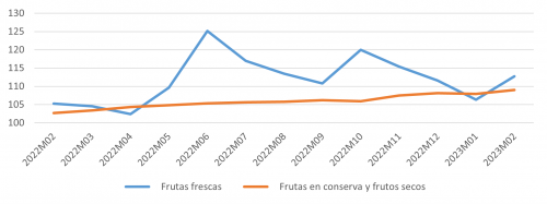 Evolución del IPC de fruta fresca y en conserva para Castilla y León