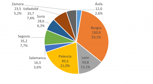 Distribución provincial de la licitación oficial en Castilla y León. Tercer trimestre de 2023