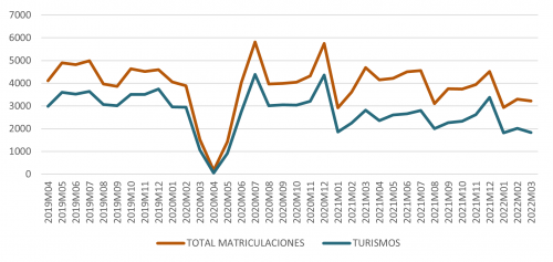 Matriculaciones según el tipo de vehículo Matriculaciones según el tipo de vehículo