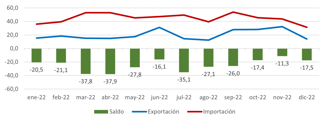 Evolución mensual de las exportaciones e importaciones de materias primas de Castilla y León en 2022 (millones de euros)