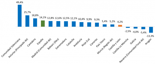 Variación anual del número total de matriculaciones por comunidades autónomas. Primer trimestre de 2025.