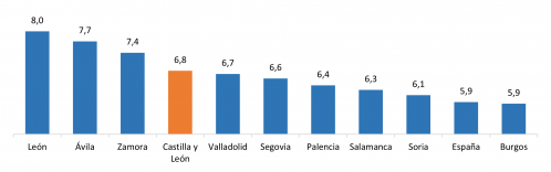 Variación interanual del IPC en las provincias de Castilla y León