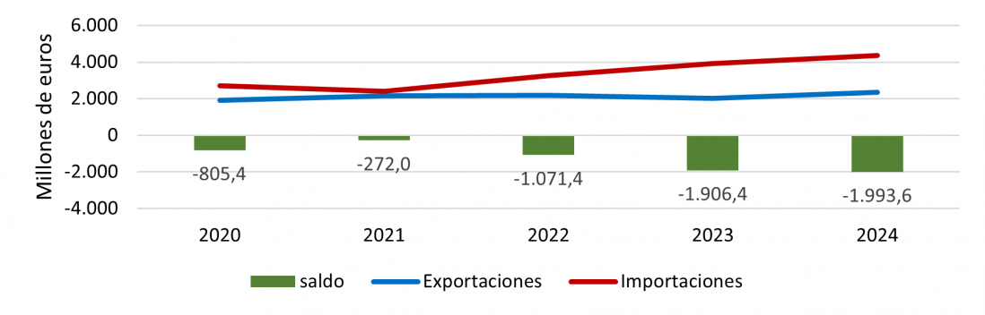 Evolución anual de las exportaciones e importaciones de bienes de equipo
