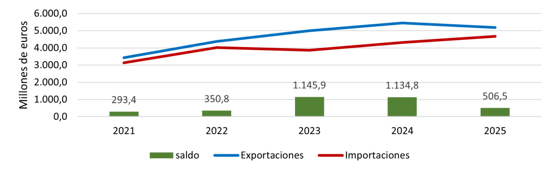 Evolución anual de las exportaciones e importaciones de semimanufacturas