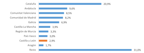 Importaciones de productos alimentarios en 2025 por comunidades autónomas