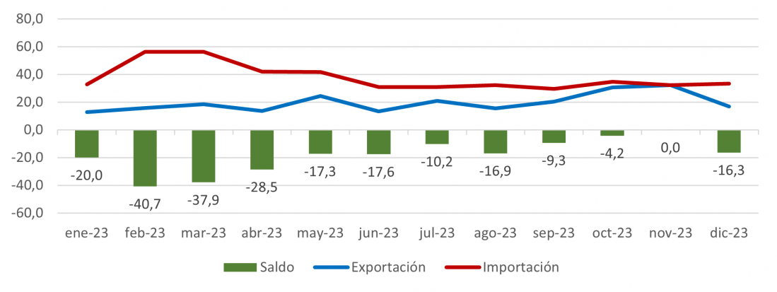 Evolución mensual de las exportaciones e importaciones de materias primas de Castilla y León en 2023 (millones de euros)