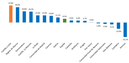 Variación anual en el volumen total transportado por comunidades autónomas. Segundo trimestre de 2026