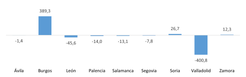 Saldo de las provincias de Castilla y León en el comercio de productos de alta intensidad tecnológica (millones de euros)