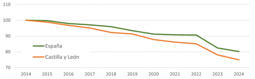 Evolución del número de empresas dedicadas al comercio alimentario en España y Castilla y León (Índice 2014 = 100)