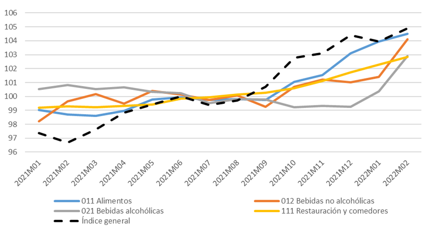Comparación de la evolución del IPC en Castilla y León para los subgrupos de alimentación con el índice general