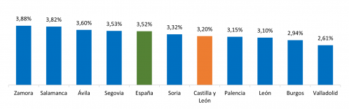 Variación interanual del IPC en las provincias de Castilla y León. Septiembre de 2023