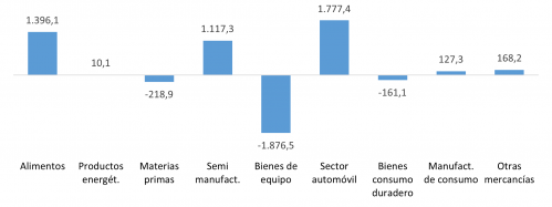 Saldo comercial de Castilla y León por productos en 2023 (millones de euros)