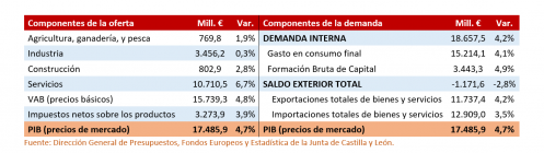 PIB de Castilla y León a precios corrientes
