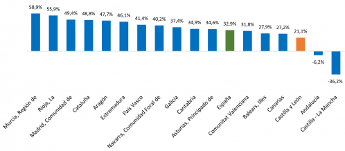 Características del transporte aéreo en Castilla y León