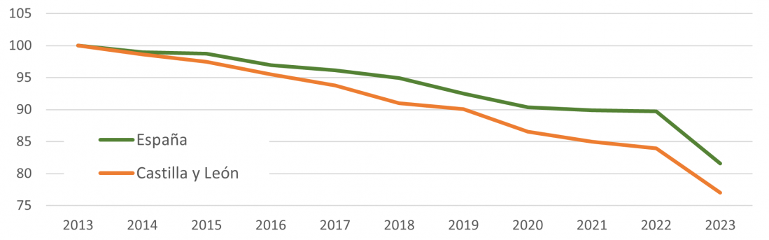 Evolución del número de empresas dedicadas al comercio alimentario en España y Castilla y León (Índice 2013 = 100)